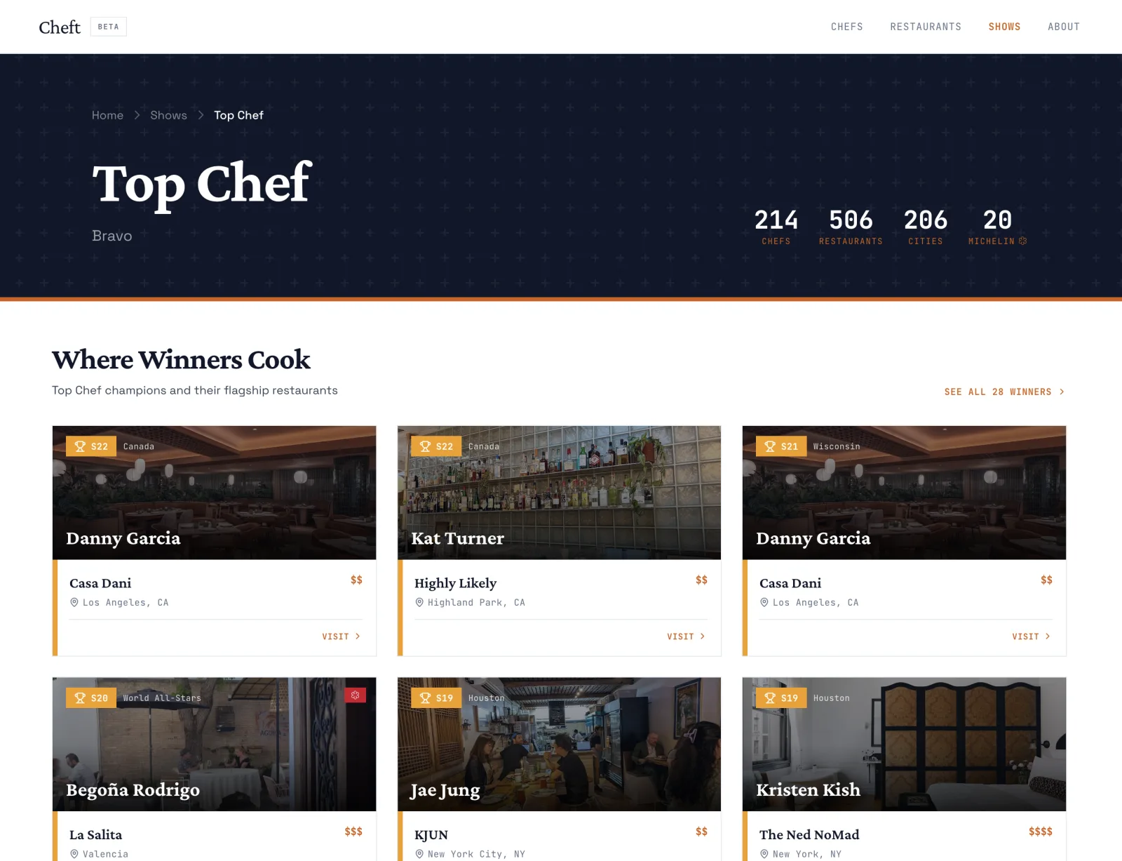 The Cheft show page for Top Chef — 214 chefs, 506 restaurants, 206 cities, and 20 Michelin stars, above a 'Where Winners Cook' grid of champions and their flagship restaurants.